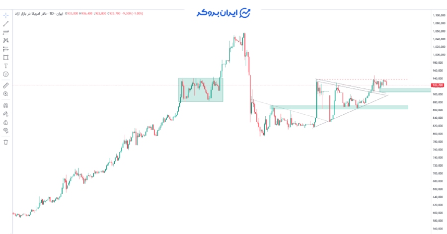 چارت دلار به تومان