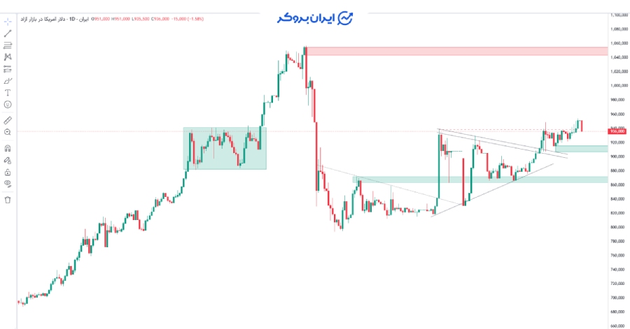 چارت دلار به تومان