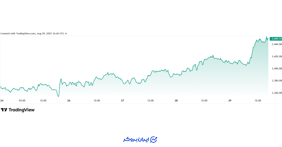 چارت هفتگی طلا