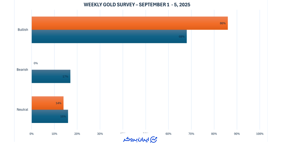نظرسنجی هفتگی کیتکو
