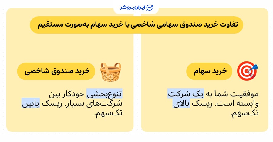 تفاوت خرید صندوق سهامی شاخصی با خرید سهام به‌صورت مستقیم