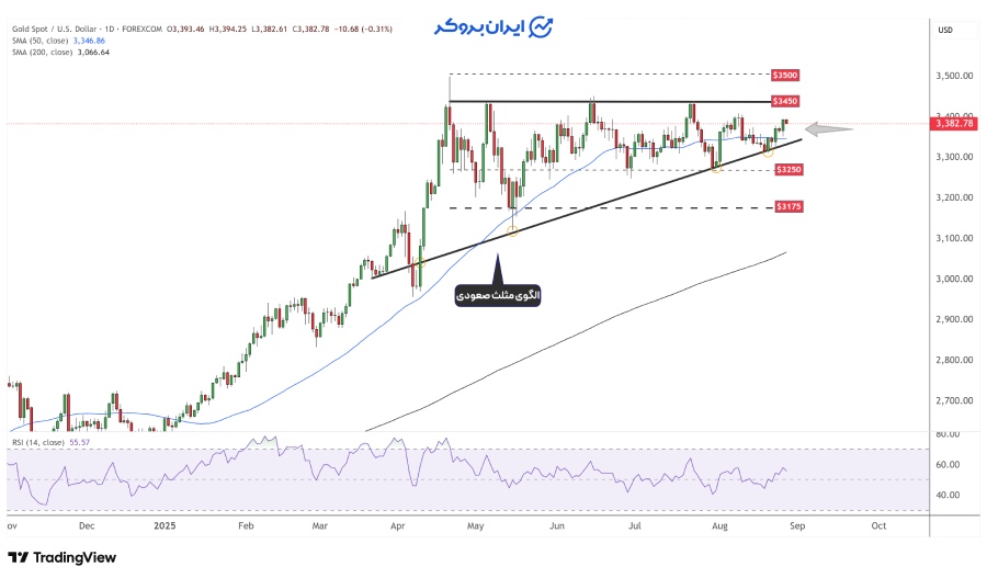 چارت طلا روزانه