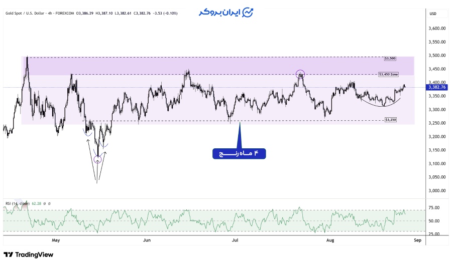 چارت طلا ۴ ساعته