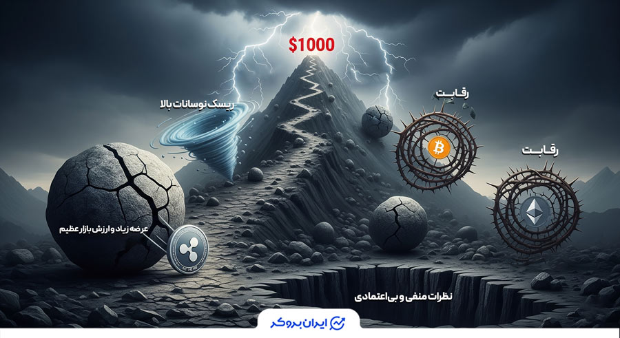موانع و چالشها برای ریپل ۱۰۰۰ دلاری