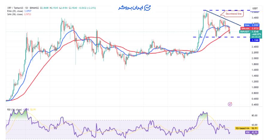 چارت روزانه ریپل