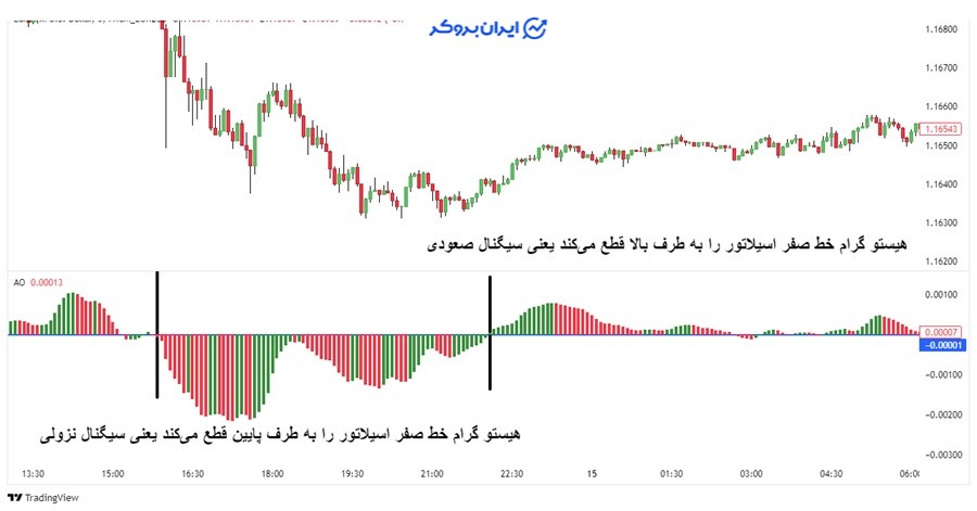 اندیکاتور ao
