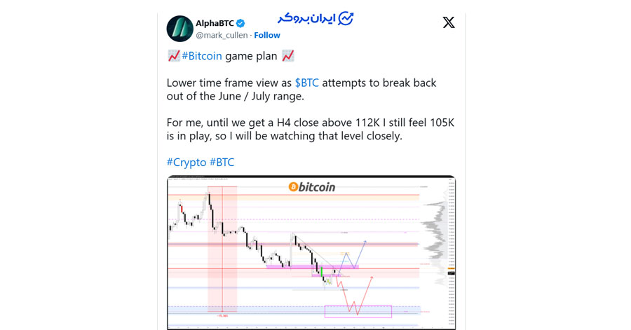 تحلیل قیمت بیت کوین توسط AlphaBTC