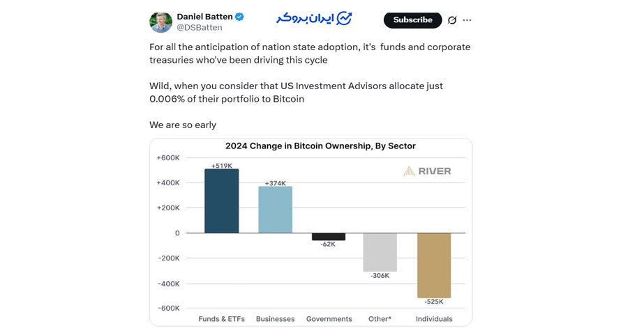 بخش های دارنده بیت کوین