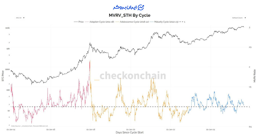 چرخه های کریپتو