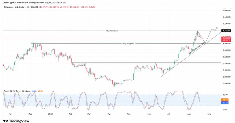 eth chart 5