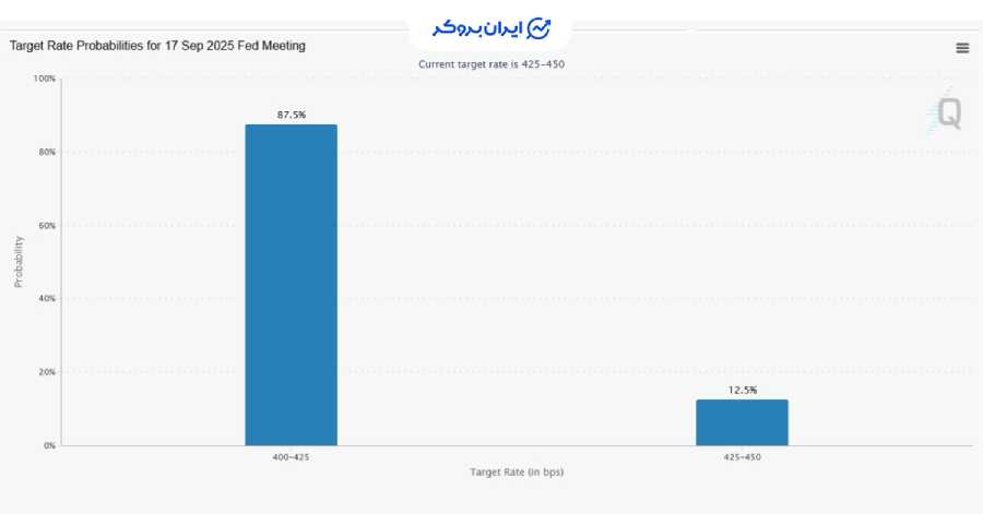 fed rate odds