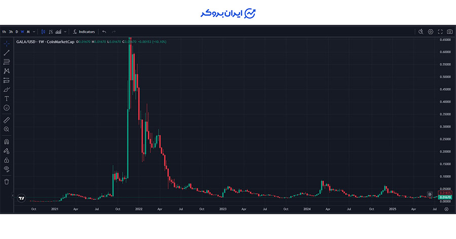 پیش بینی قیمت گالا