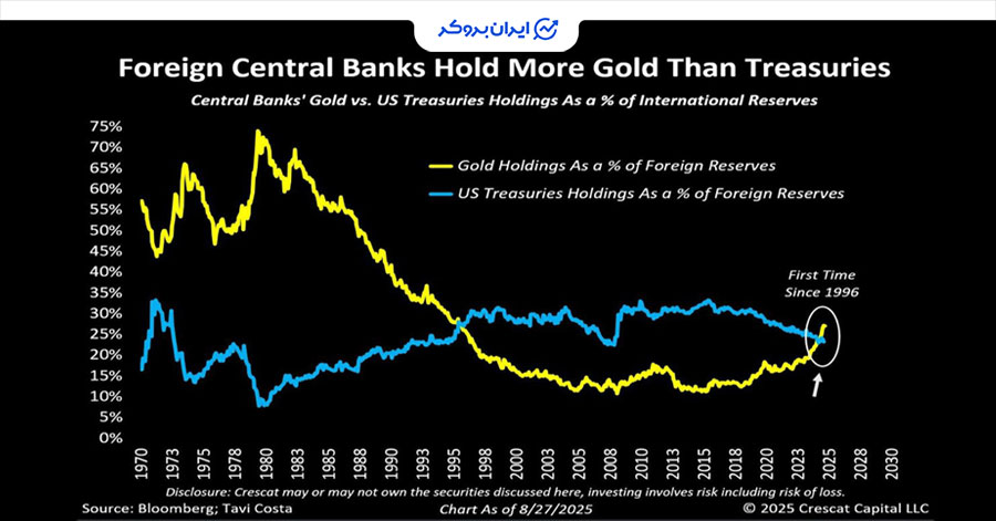 طلا و اوراق قرضه