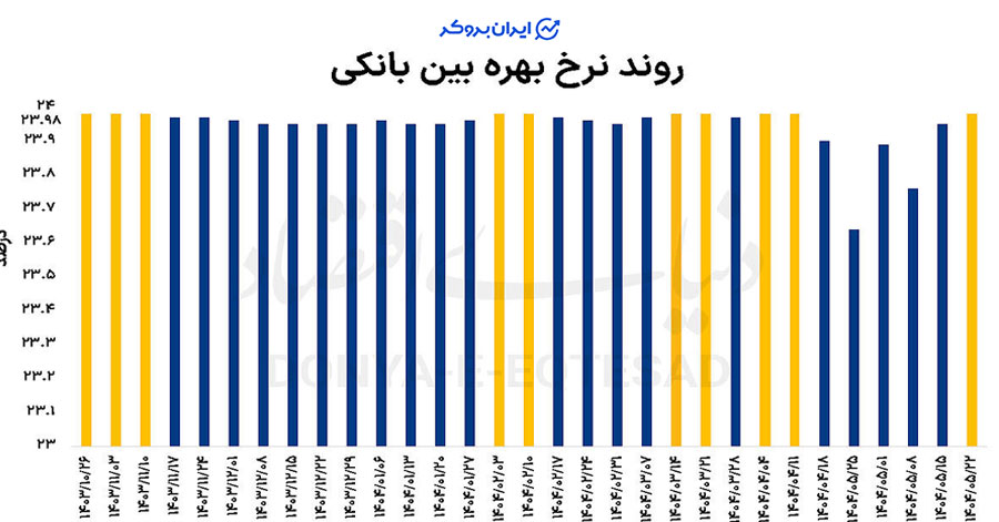 نرخ بهره بین بانکی در ایران