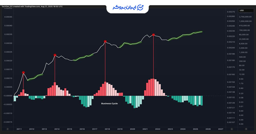نقدینگی و ورود ETF
