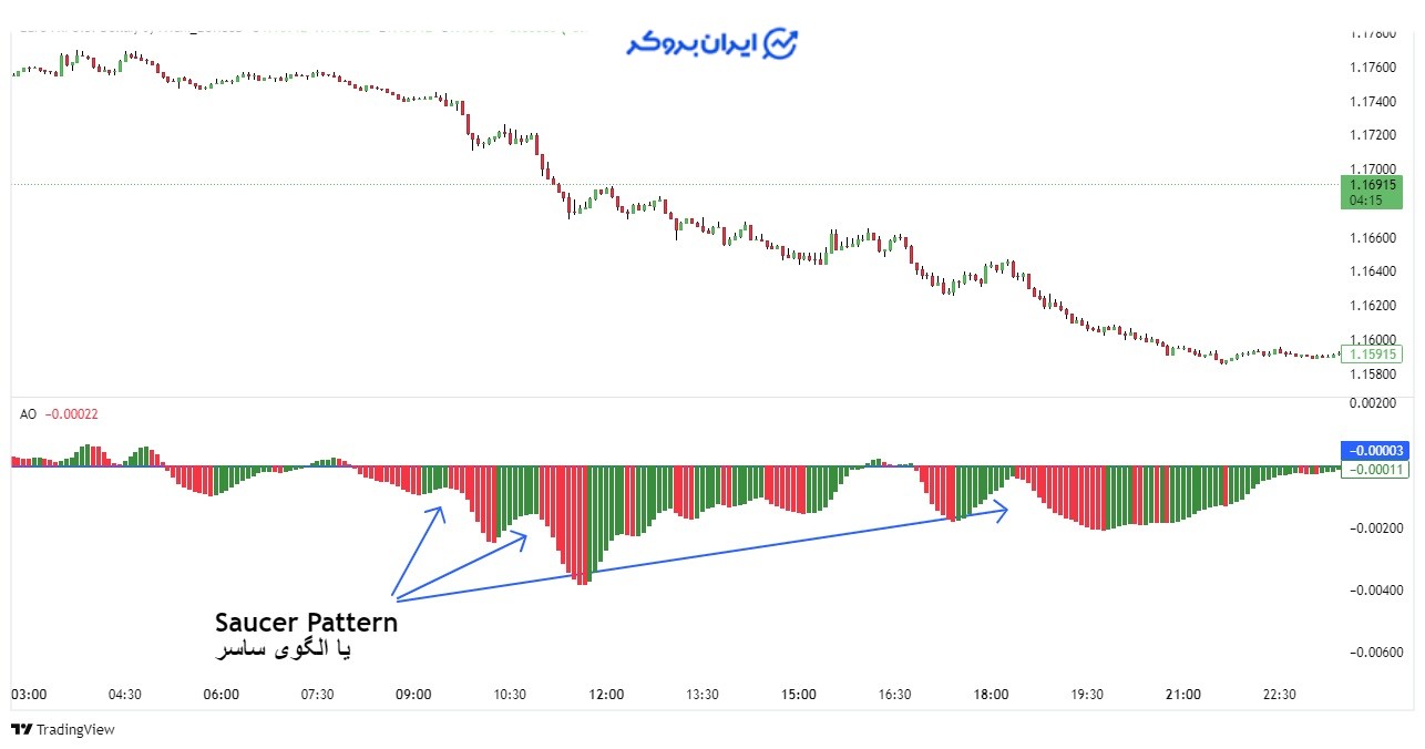 اندیکاتور ao

