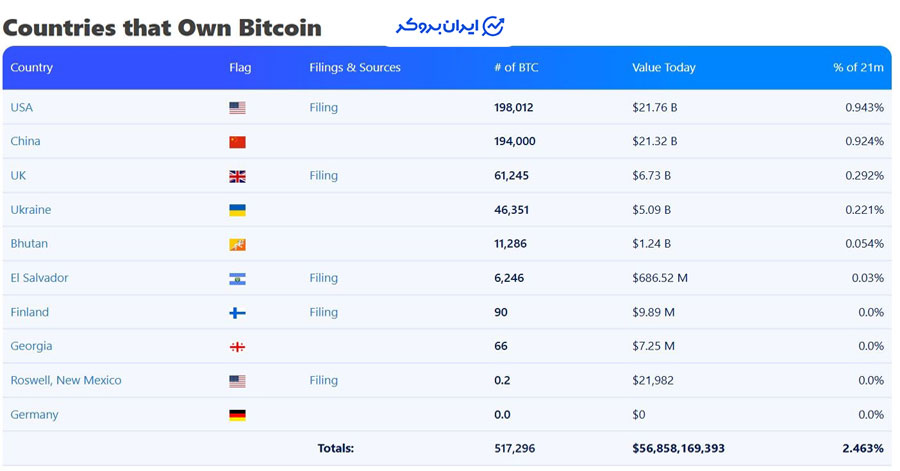 کشورهای دارنده بیت کوین