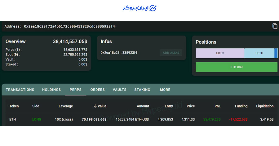 فعالیت نهنگ بیت کوین و اتریوم