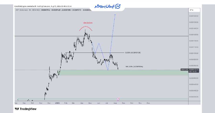 xrp eth