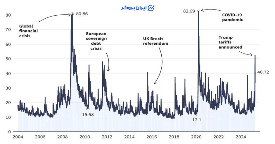 شاخص vix در ارز دیجیتال