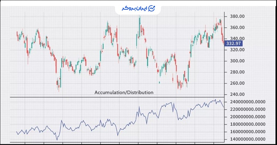 اندیکاتور تراکم و توزیع
