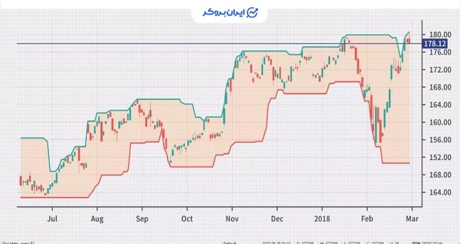 اندیکاتور دونچیان