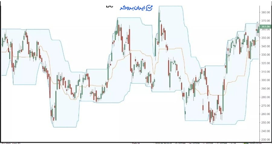 اندیکاتور دونچیان