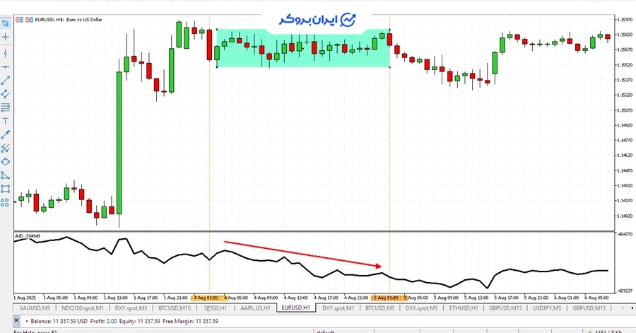 اندیکاتور accumulation/distribution