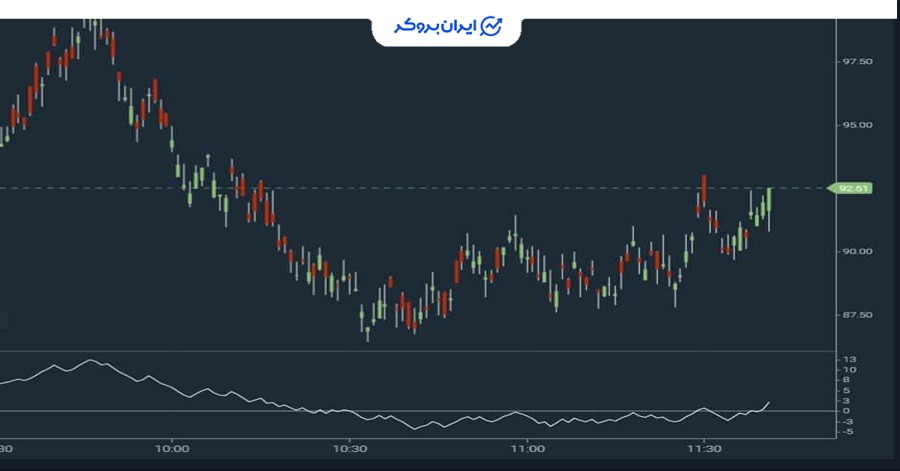 اندیکاتور تراکم و توزیع

