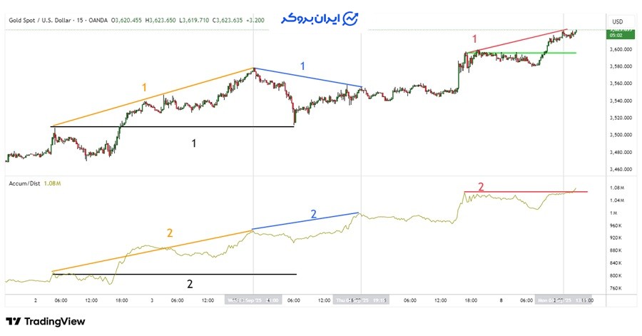 اندیکاتور Accumulation/Distribution 