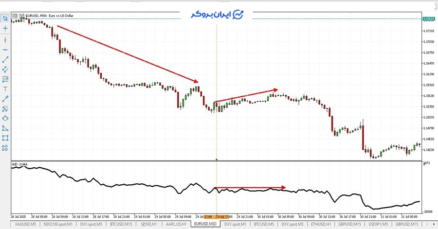 اندیکاتور تراکم و توزیع
