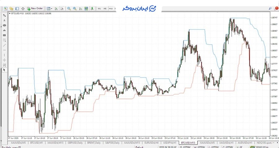 اندیکاتور دونچیان