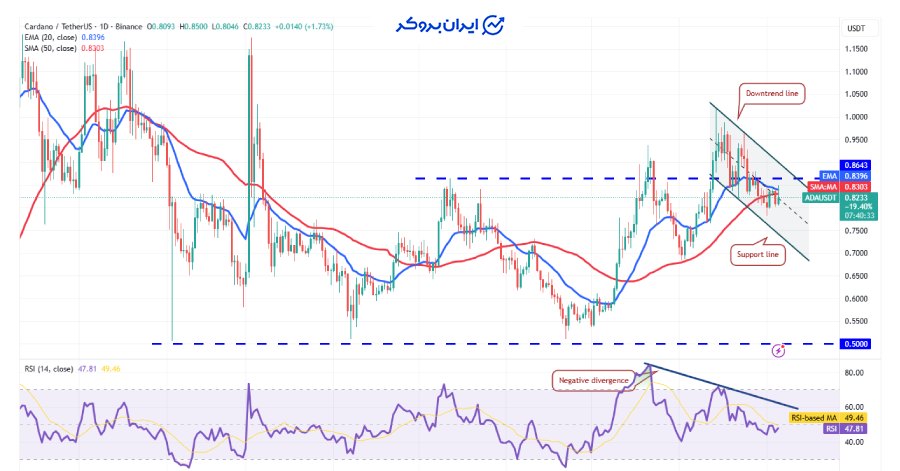 چارت روزانه کاردانو