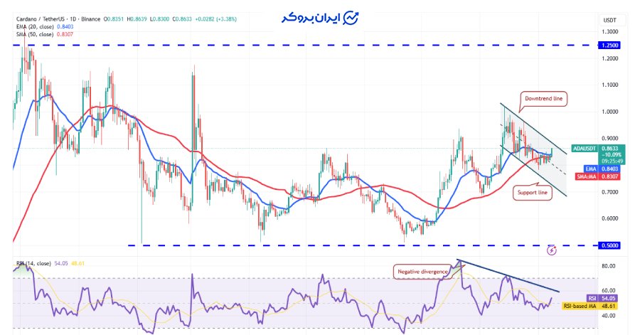 چارت روزانه کاردانو