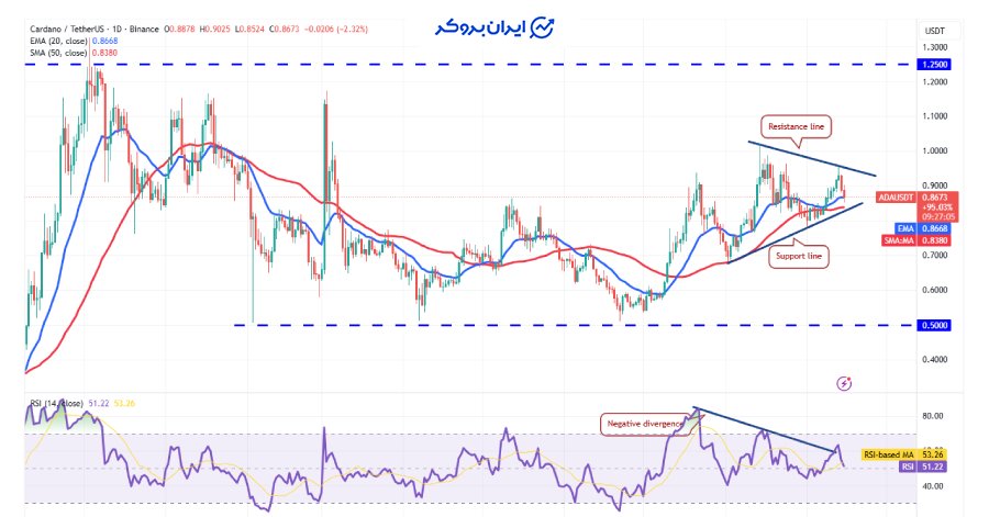 چارت روزانه کاردانو