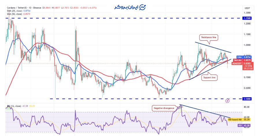 چارت روزانه کاردانو