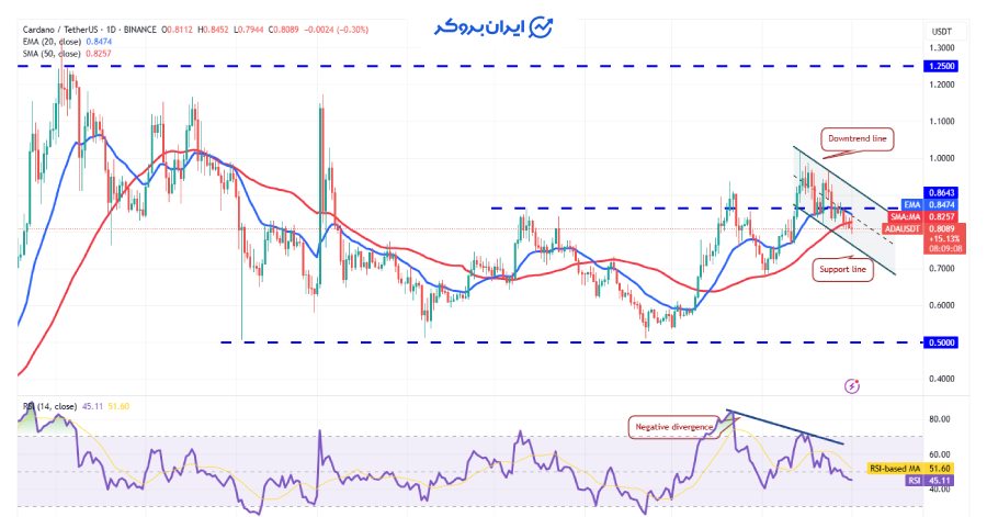 چارت روزانه کاردانو