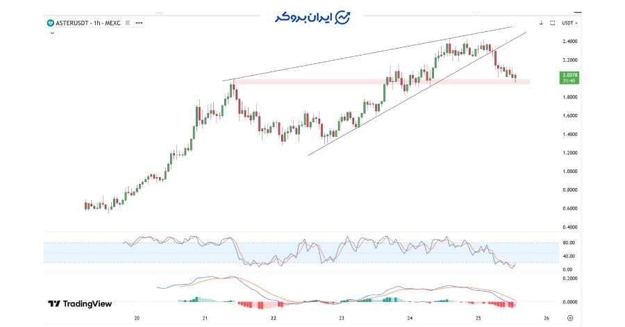 چارت ارز ASTR