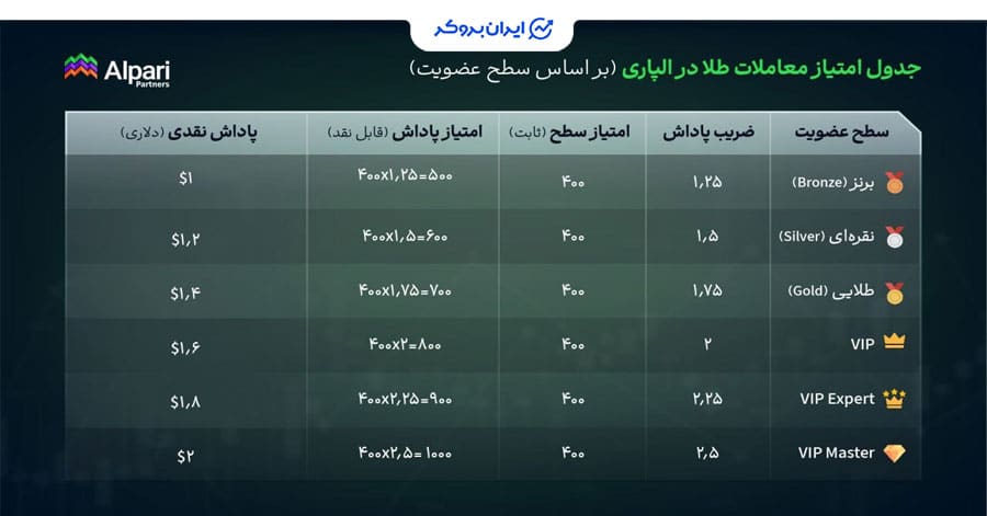 برنامه پاداش بروکر آلپاری