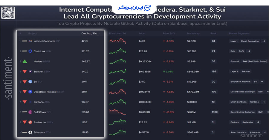 فعالیت توسعه آلت کوین ها