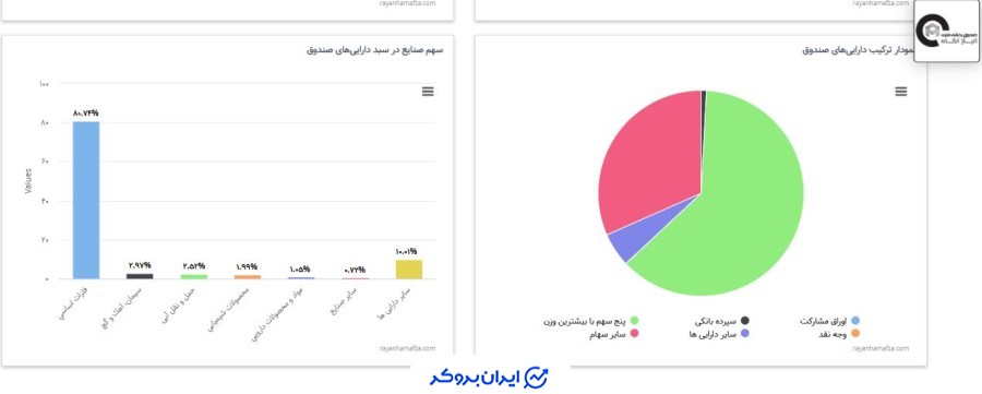 ترکیب دارایی های صندوق آلیاژ