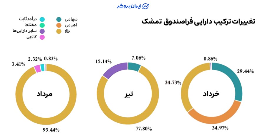 امکان تغیر ترکیب دارایی صندوق های سرمایه گذاری مانند تمشک