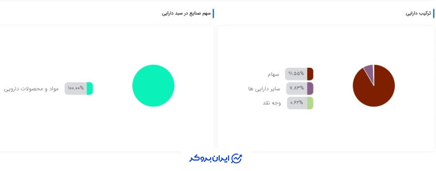 ترکیب دارایی های فارما کیان