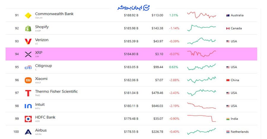 ریپل در رتبه بندی دارایی ها