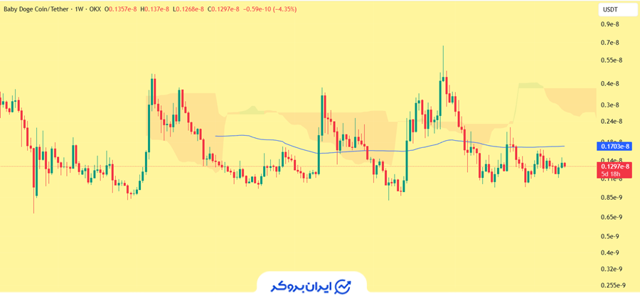 نمودار و آینده بیبی دوج