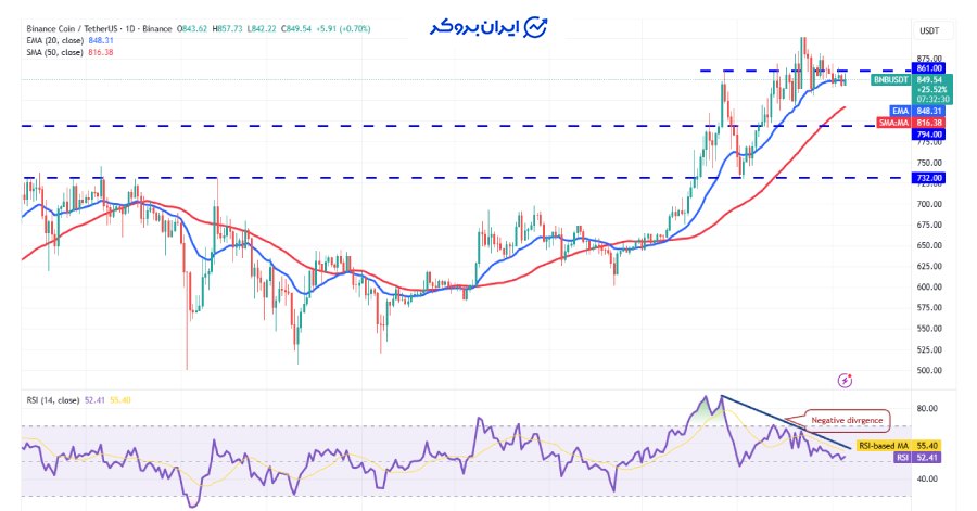 چارت روزانه باینانس کوین