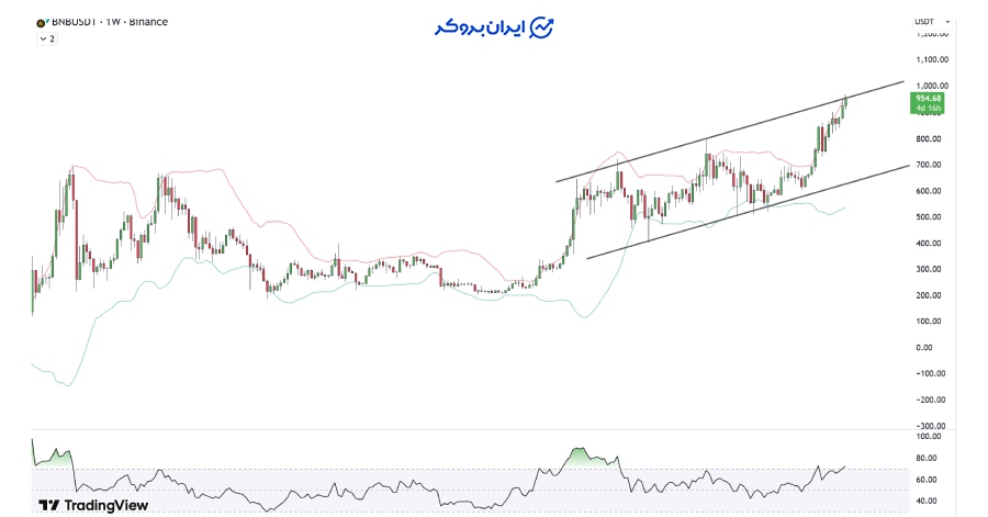 چارت هفتگی باینانس کوین