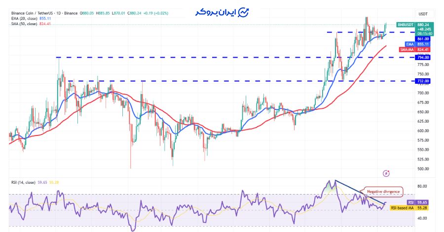 چارت روزانه باینانس کوین
