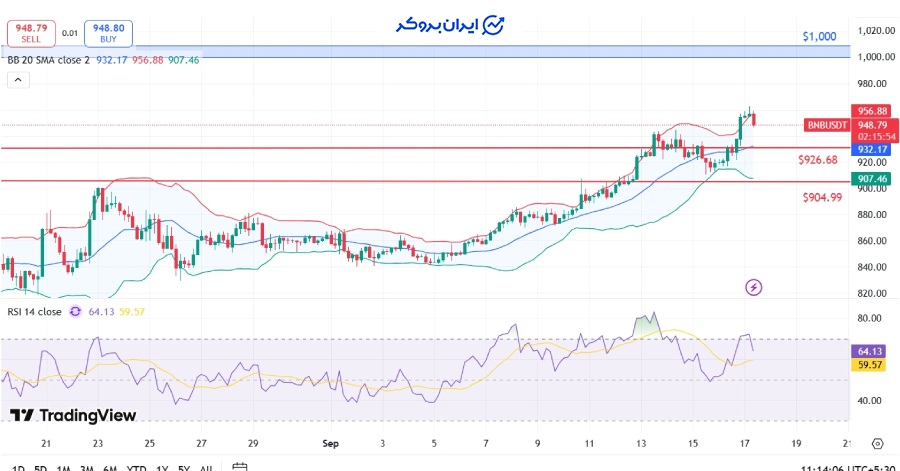 چارت ۴ ساعته باینانس کوین