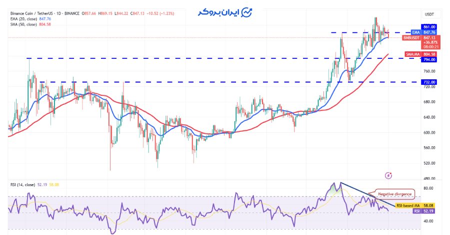 چارت روزانه بایننس کوین